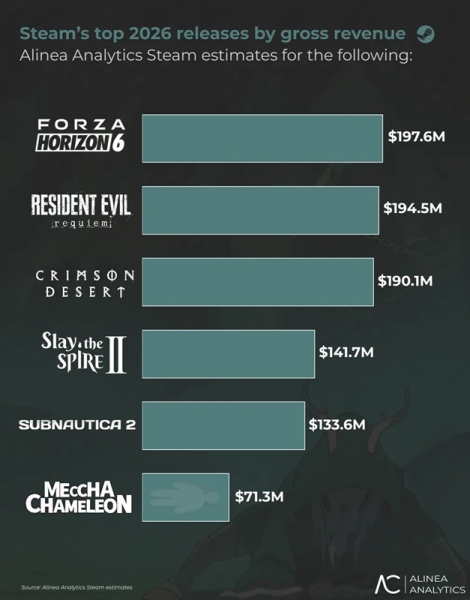 У Steam зафіксовано рекордний виторг: у першій половині 2026 року через магазин пройшли $11,1 млрд