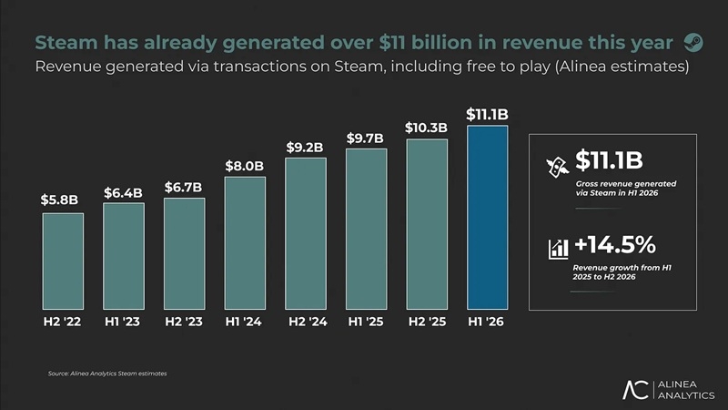У Steam зафіксовано рекордний виторг: у першій половині 2026 року через магазин пройшли $11,1 млрд