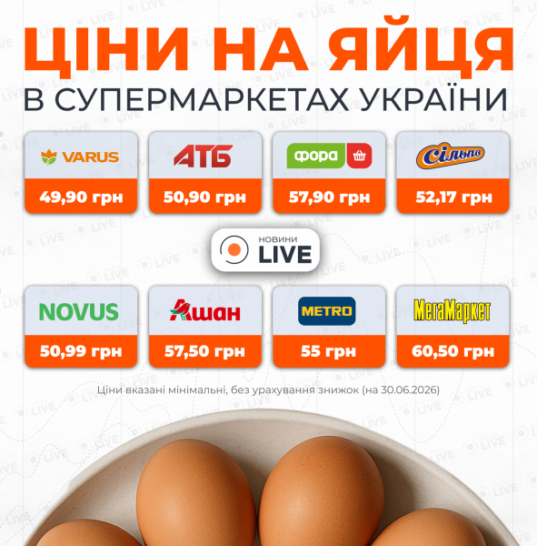 Витрати полетіли вниз: які ціни на курячі яйця встановили супермаркети влітку