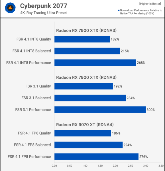 Як FSR 4.1 працює на RDNA 3: в TechSpot протестували наймасштабніше оновлення в історії AMD