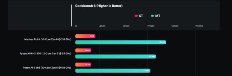 В Geekbench з'явились результати процесора AMD Medusa Point на Zen 6
