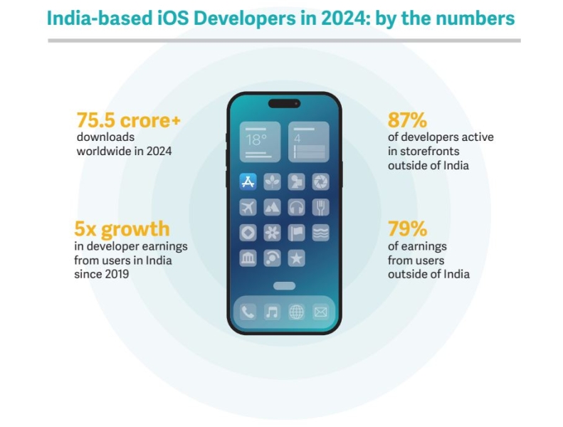 Apple заробила $5.3 млрд в Індії - і віддала майже все розробникам