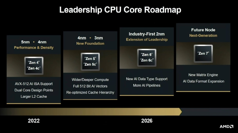 AMD представила дорожню карту процесорів: Zen 6 на 2 нм техпроцесі вже зовсім скоро