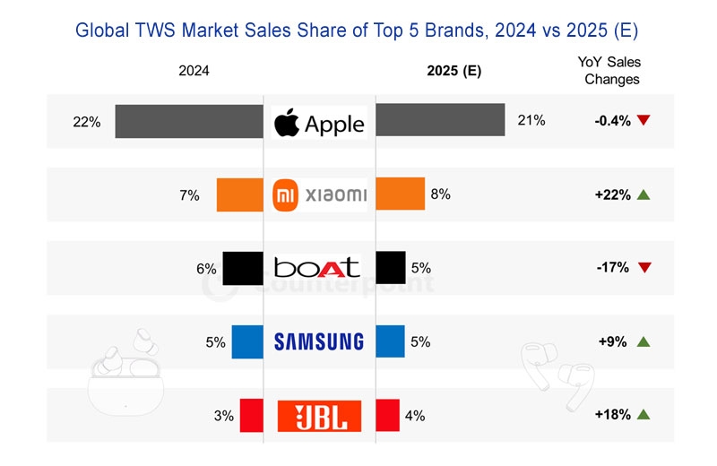 Apple Watch і AirPods все ще лідирують у світі - але конкуренти наближаються