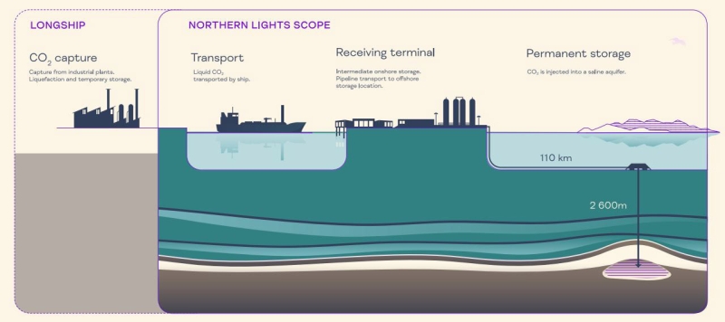 Вуглець із каналізації: як Норвегія ховає викиди стічних вод під морське дно