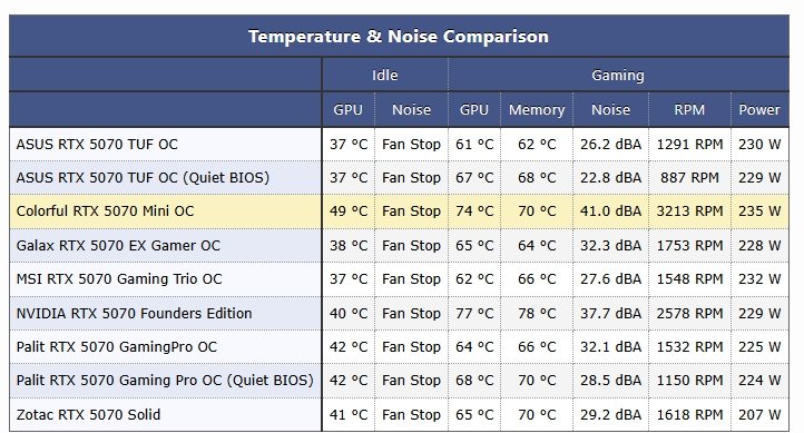 Colorful RTX 5070 Mini-ITX: коли розмір має значення, а тиша — ні