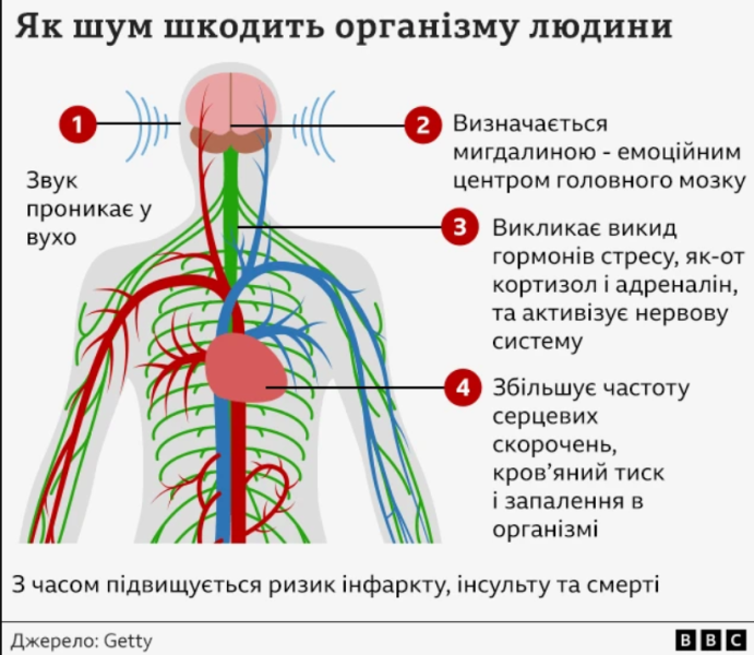 Як шум сучасного міста шкодить здоров'ю людини &ndash; дослідження (інфографіка)