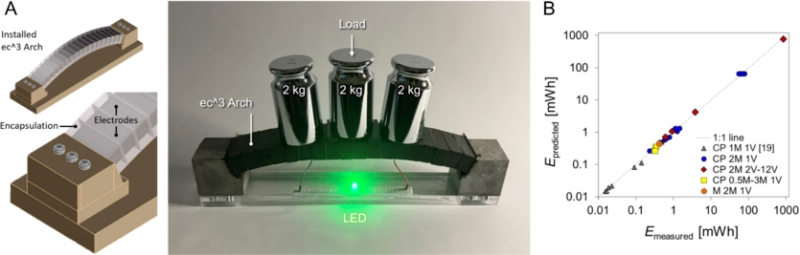MIT покращив бетонний акумулятор у 10 разів
