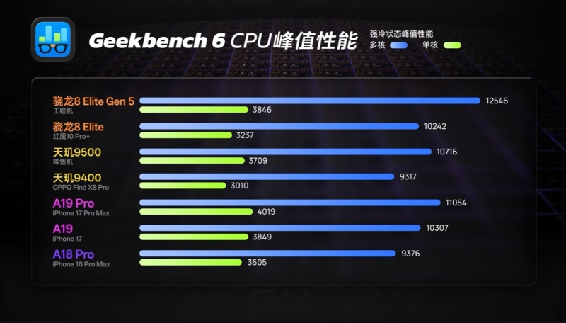 Snapdragon 8 Elite Gen 5 став найшвидшим мобільним процесором, але споживає на 61% більше, ніж Apple A19 Pro