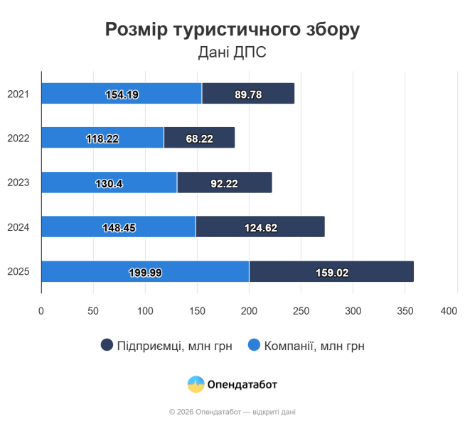 У 2025 році туризм в Україні не просто вижив, він знову почав приносити гроші, &ndash; Опендатабот